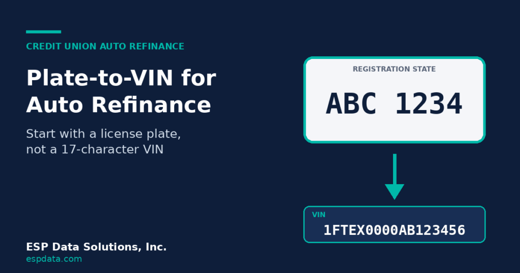 Plate-to-VIN auto refinance workflow: a license plate lookup returning a matching VIN